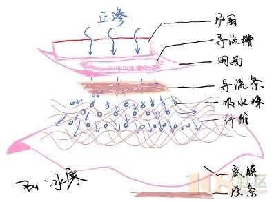 教你如何选购卫生巾:挑姨妈巾真的是个技术活儿