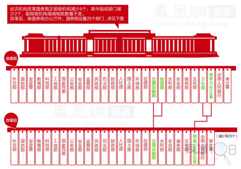 图解国务院机构改革